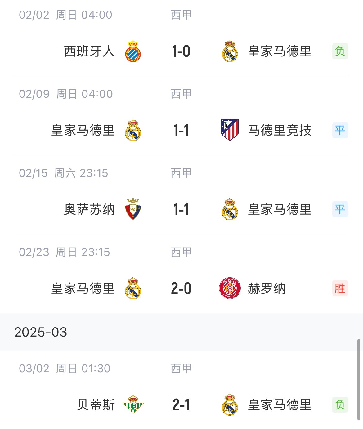  低迷！皇馬一度4分領跑西甲，如今五輪僅1勝&先賽與巴薩同分