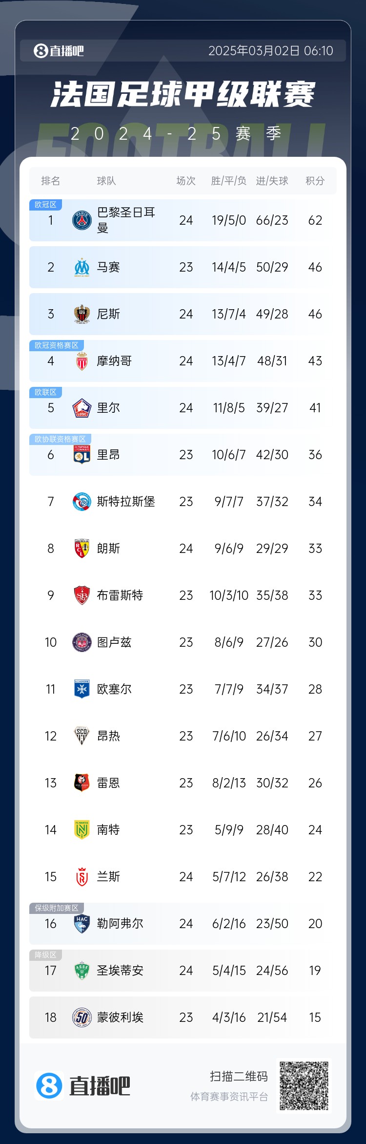  聯(lián)賽四連冠？法甲積分榜：巴黎先賽一場(chǎng)領(lǐng)先第二名馬賽16分