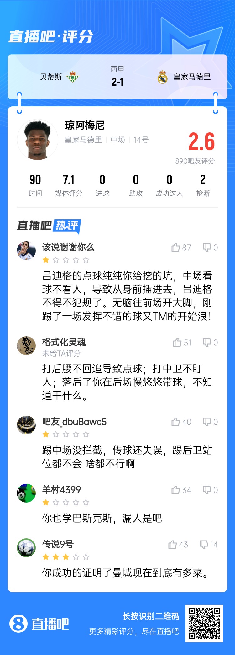  全隊(duì)最坑？吧友給瓊阿梅尼打2.6分：踢中場(chǎng)沒(méi)攔截 踢后衛(wèi)沒(méi)站位