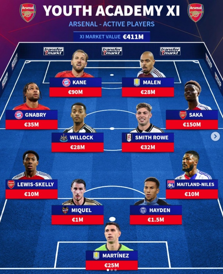  德轉(zhuǎn)列槍車刺三隊青訓(xùn)出品當前最貴陣：薩卡、賴斯、凱恩在列