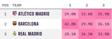  5輪僅1勝！皇馬西甲奪冠概率腰斬跌至三強(qiáng)墊底，兩周前還51%領(lǐng)跑