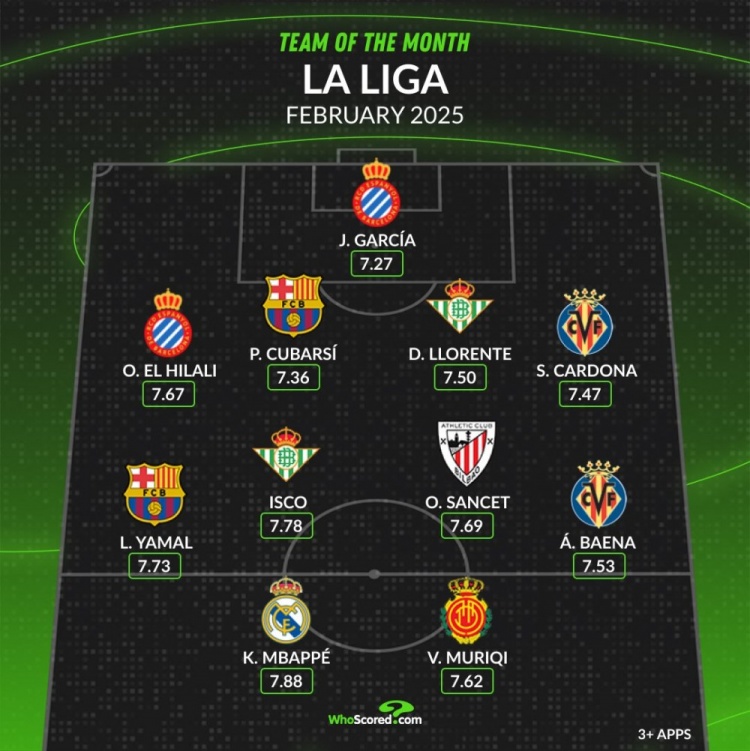  whoscored西甲2月最佳陣：姆巴佩、亞馬爾領銜，伊斯科在列