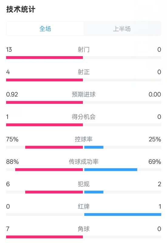 巴薩半場(chǎng)2-0皇社數(shù)據(jù)：射門13-0，射正4-0，控球75%-25%，紅牌0-1