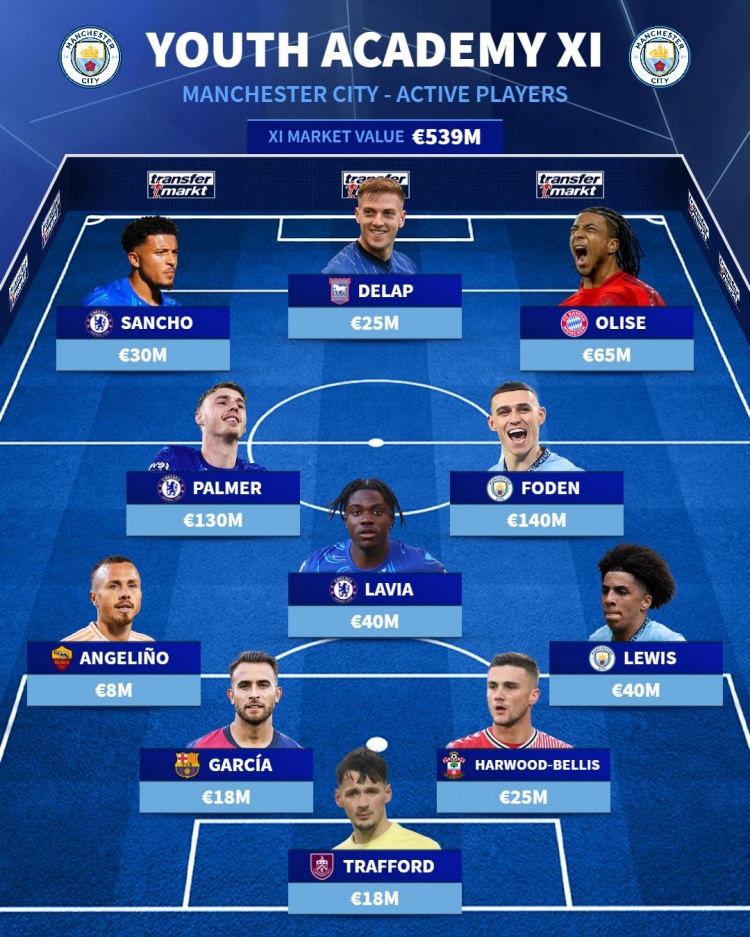  曼市雙雄&紅軍各自青訓(xùn)最佳陣：帕爾默、福登、桑喬、斯特林在列