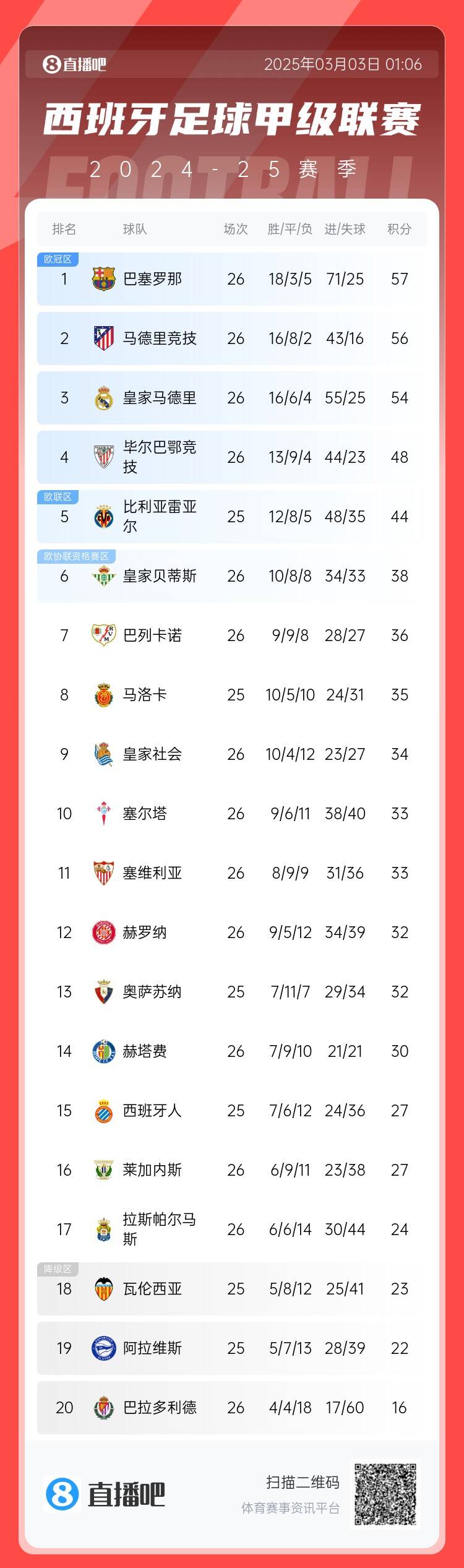  西甲積分榜：巴薩聯(lián)賽6連勝&1分領跑，馬競第二、皇馬第三