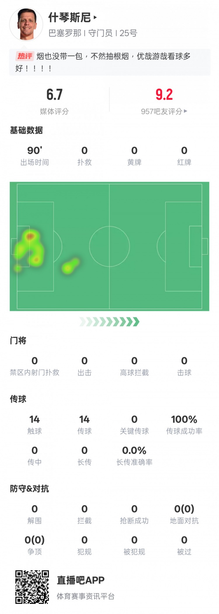  沒啥可做的！什琴斯尼本場：0失球0撲救傳球成功率100%，評分6.7