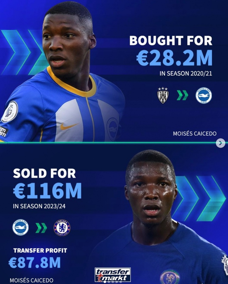  德轉列布萊頓近年5筆低買高賣，凈賺超2億歐：凱塞多&庫庫在列