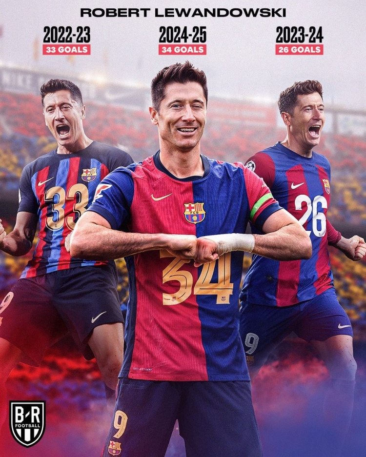  巴薩4500萬歐引進33歲老將萊萬，近3賽季打進33球、26球、34球