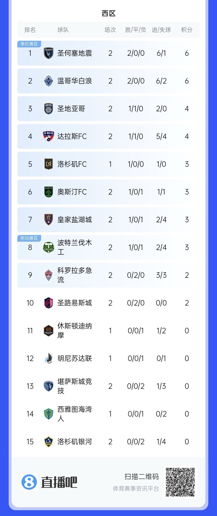  兩連??！上賽季美職聯(lián)總冠軍洛杉磯銀河再輸球，暫跌至西區(qū)倒一