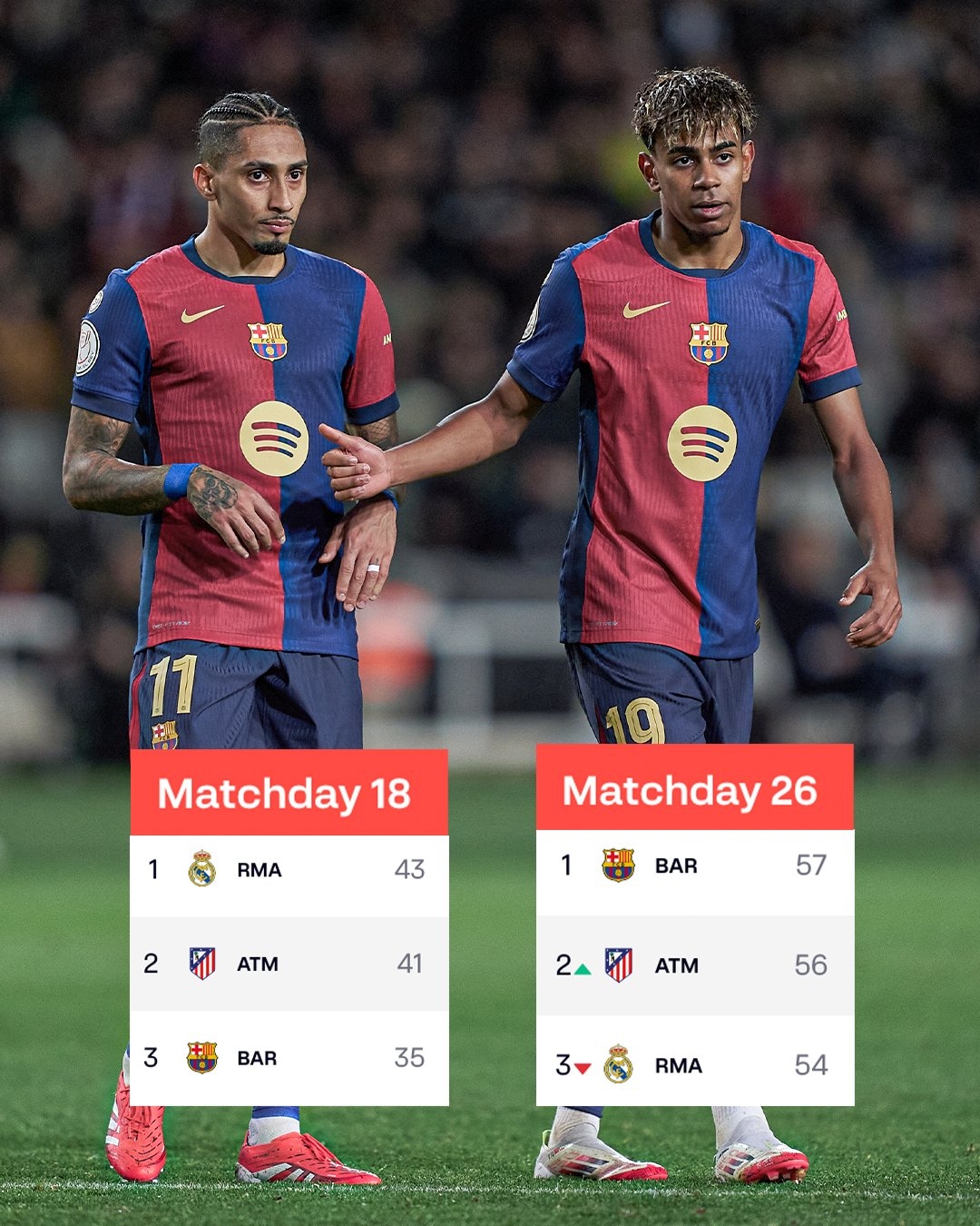  扭轉(zhuǎn)局勢！ESPN曬照：18輪后巴薩落后皇馬8分，第26輪后巴薩領(lǐng)跑