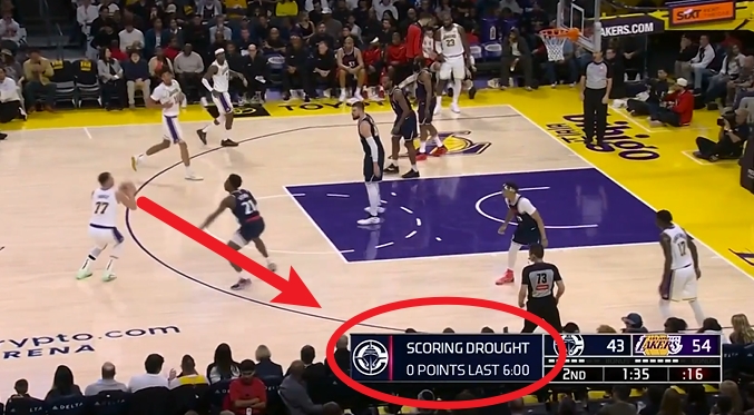  得分荒！快船整整半節(jié)沒(méi)有得分 范德彪接球暴扣&湖人打出10-0高潮