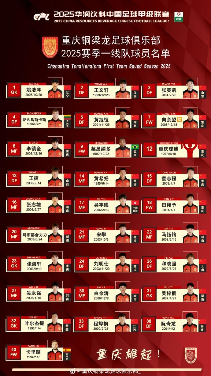  重慶銅梁龍2025賽季一線隊名單：平均23.7歲，重慶球員占比29.6%