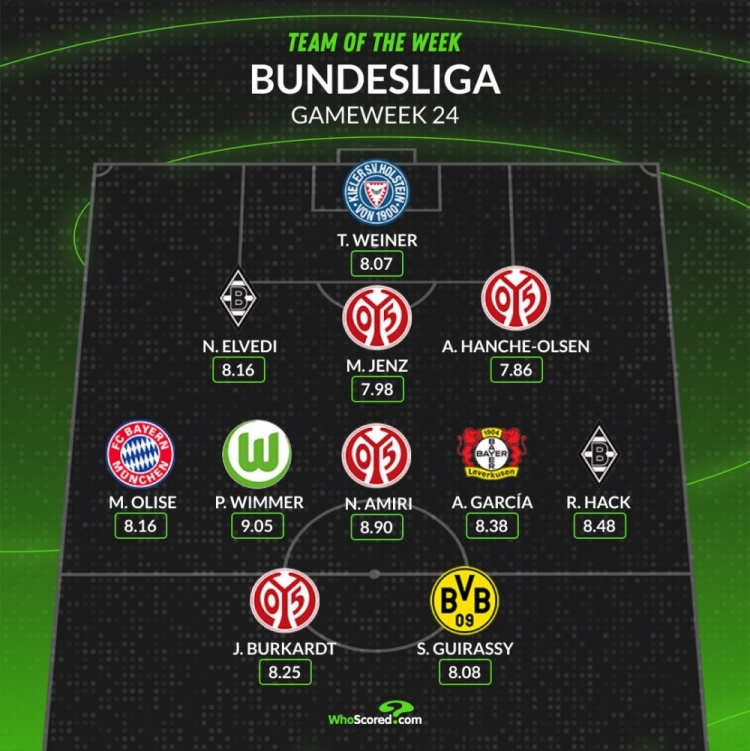  whoscored德甲本輪最佳陣：奧利塞、吉拉西領(lǐng)銜，美因茨4將在列