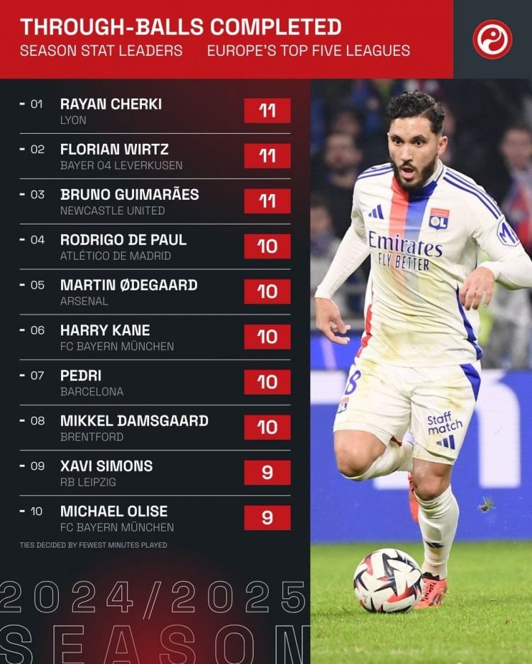  五大聯(lián)賽精準直塞榜：維爾茨并列居首，厄德高、凱恩、佩德里在列