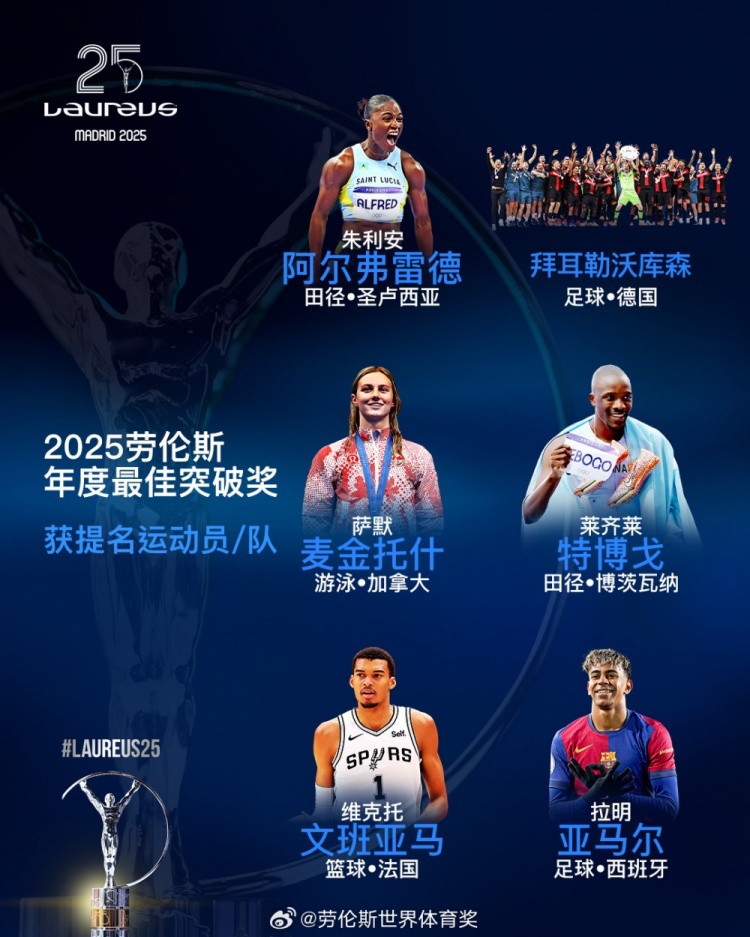  勞倫斯年度最佳突破獎提名：勒沃庫森、亞馬爾、文班亞馬入圍