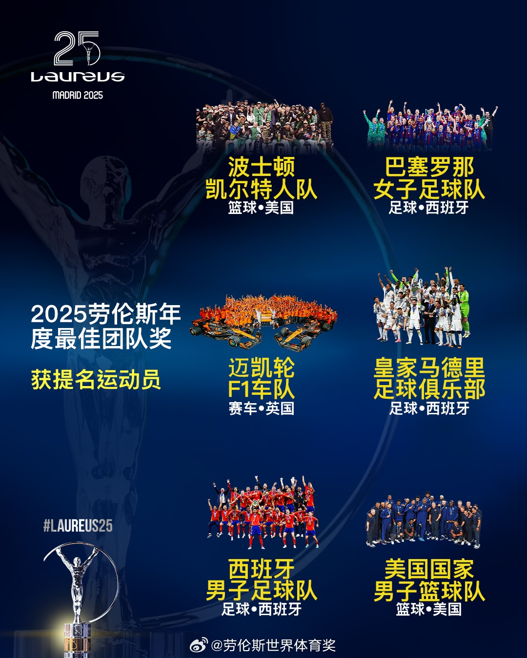  勞倫斯年度最佳團隊提名：皇馬、西班牙國家隊、美國男籃入圍