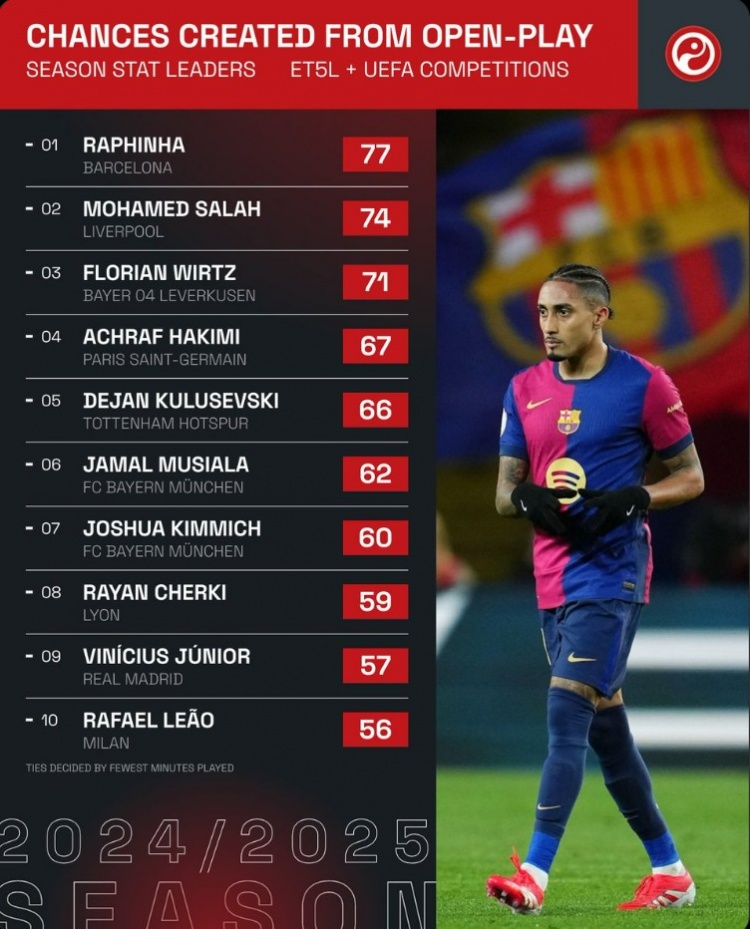  本賽季五大聯(lián)賽球員運動戰(zhàn)創(chuàng)造機(jī)會榜：拉菲尼亞居首，薩拉赫次席