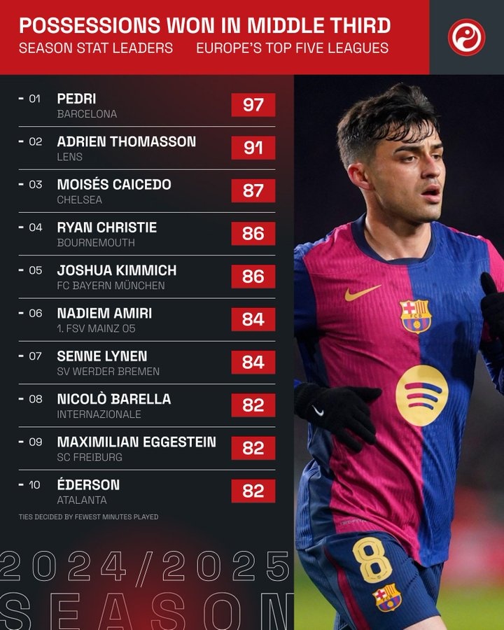  又嫩又狠！佩德里97次在中場(chǎng)搶回球權(quán)，冠絕五大聯(lián)賽