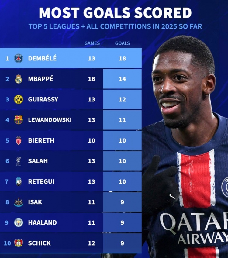  2025各項賽事進球榜：登貝萊18球居首，姆&哈、萊萬、薩拉赫在列