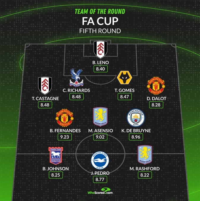  whoscored本輪足總杯最佳陣：B費&丁丁領(lǐng)銜，拉什福德&萊諾在列