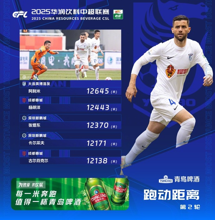  中超第2輪跑動榜：阿利米12645米居首，蓉城、新鵬城各兩人上榜