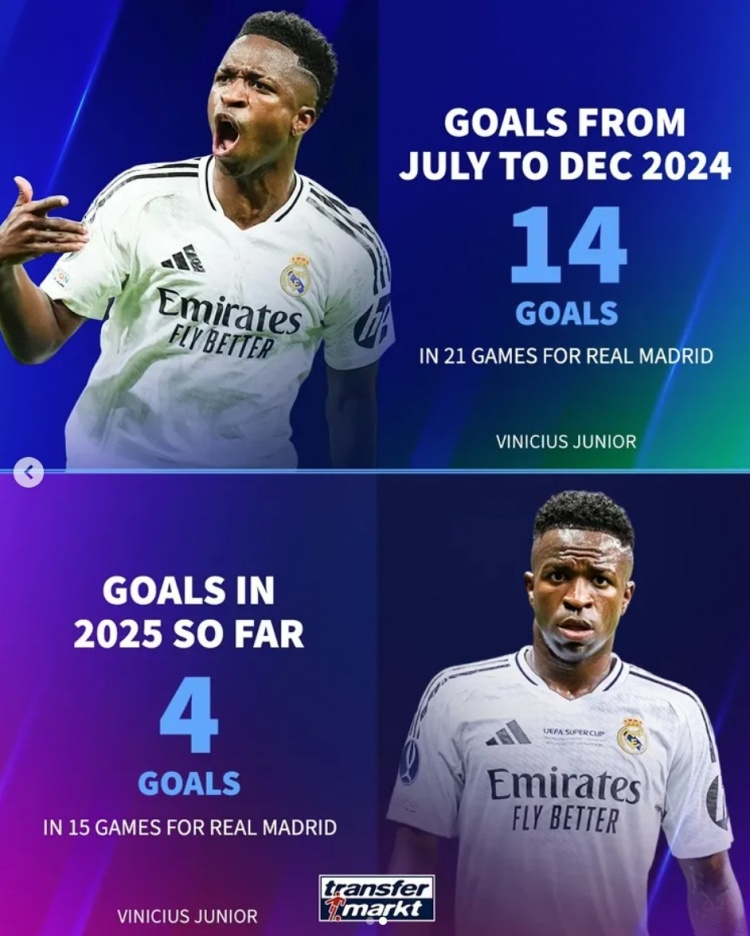  咋回事？維尼修斯上半賽季14球&今年僅4球，姆巴佩同期各進(jìn)14球