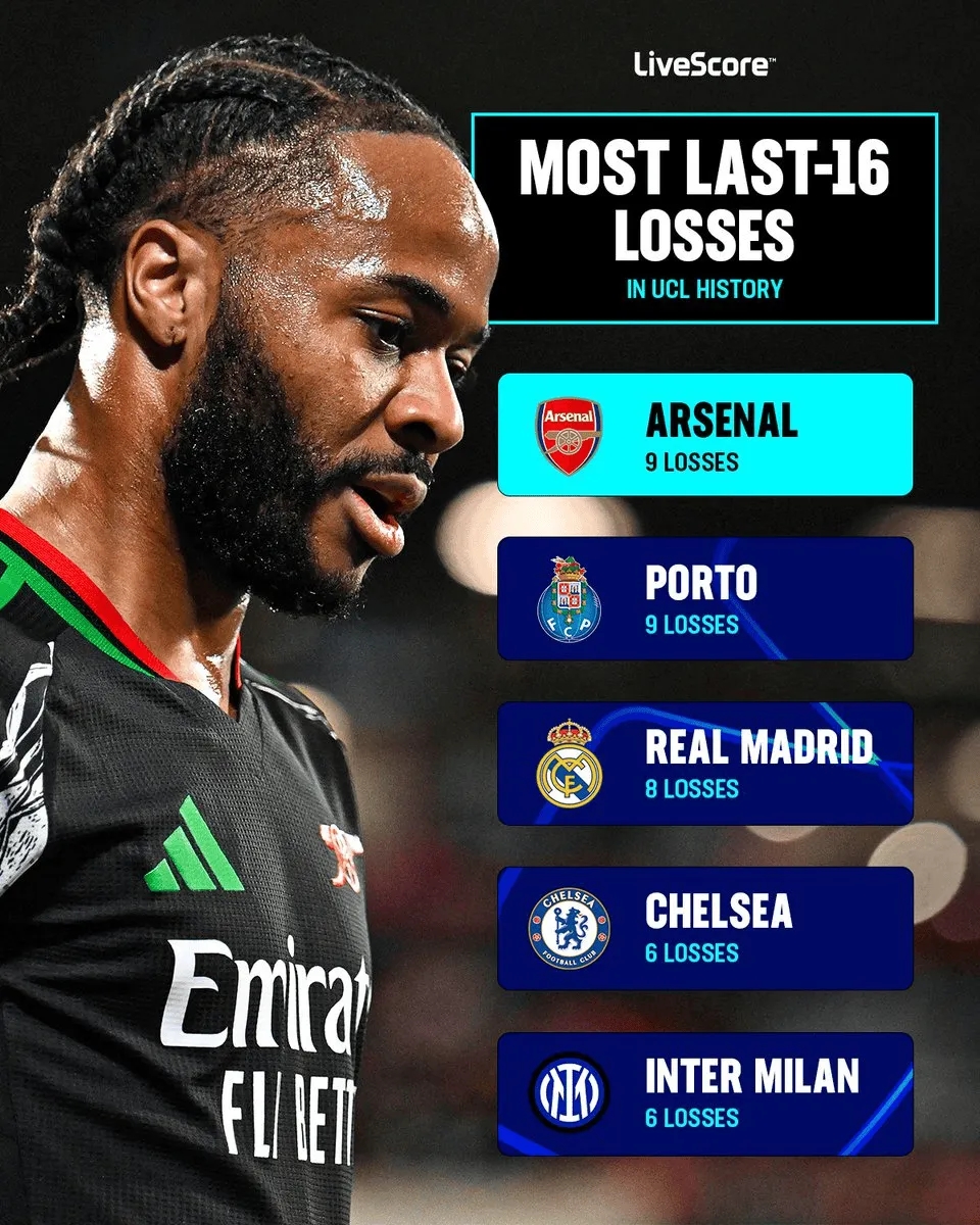  將戰(zhàn)埃因霍溫！阿森納在歐冠16強(qiáng)賽中失利9次，和波爾圖并列最多