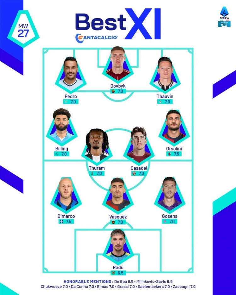  意甲本輪官方最佳陣：K-圖拉姆、迪馬爾科領(lǐng)銜，佩德羅在列