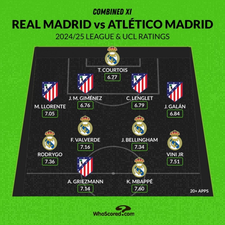  馬德里德比評(píng)分最佳陣：姆巴佩、維尼修斯領(lǐng)銜，貝林、格子在列