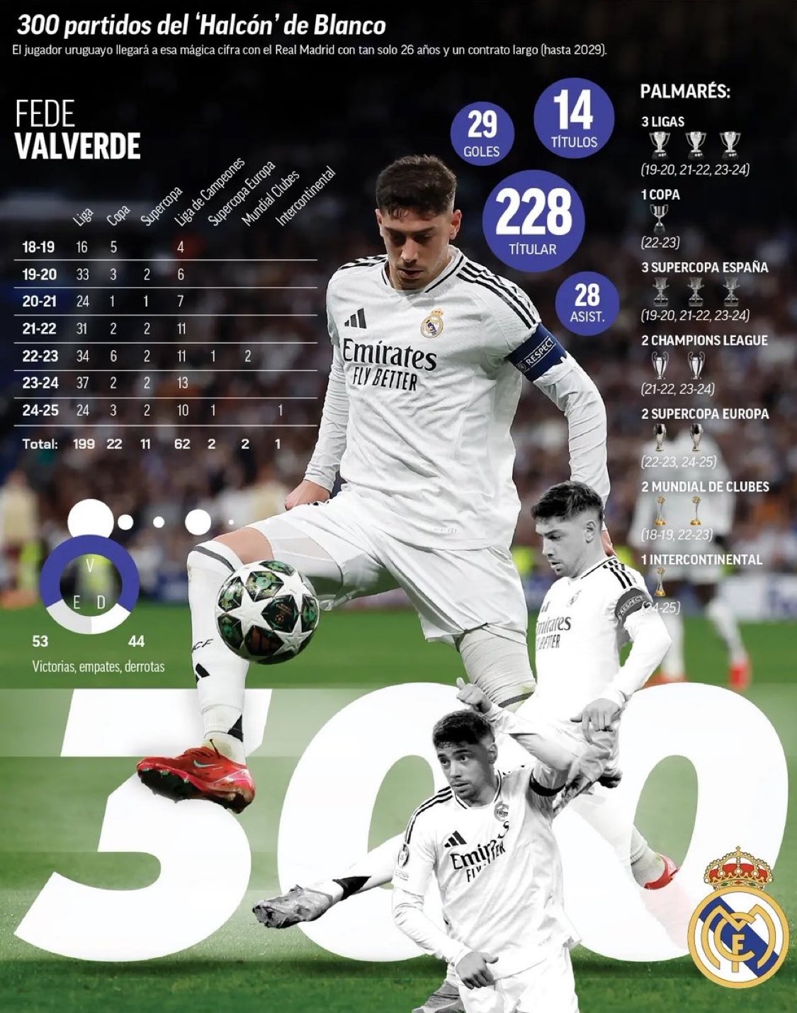  巴爾韋德達(dá)成皇馬生涯300場(chǎng)里程碑，同期29球28助攻+14冠軍