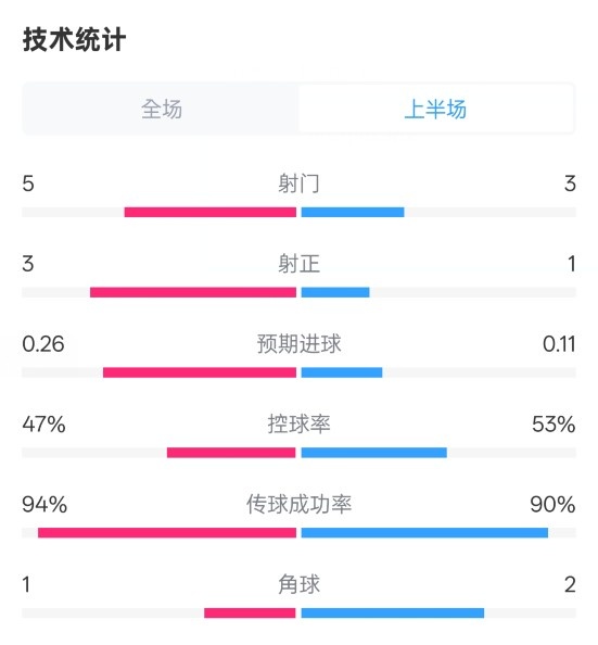  皇馬半場(chǎng)1-1馬競(jìng)數(shù)據(jù)：射門5-3，射正3-1，控球率47%-53%