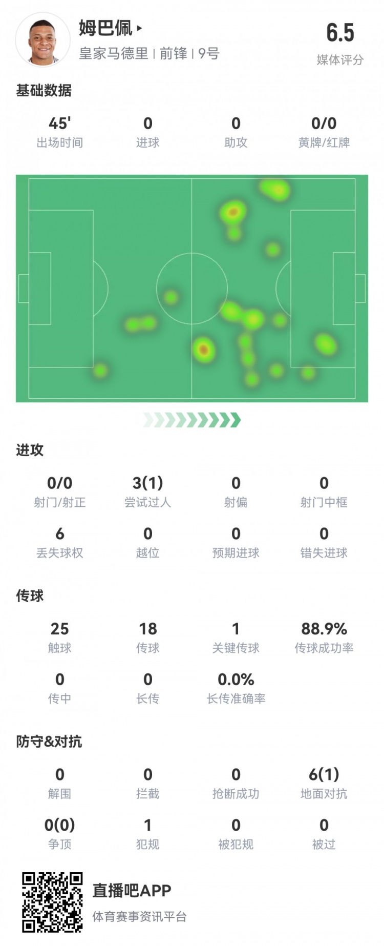  射門掛零！姆巴佩半場數(shù)據(jù)：0射1過人，1關(guān)鍵傳球，評(píng)分僅6.5