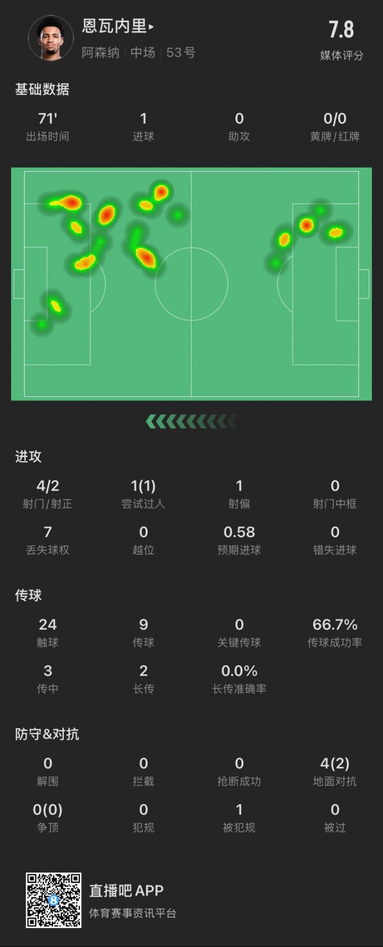  17歲恩瓦內(nèi)里本場：4射2正進1球，1次過人成功，4次對抗成功2次