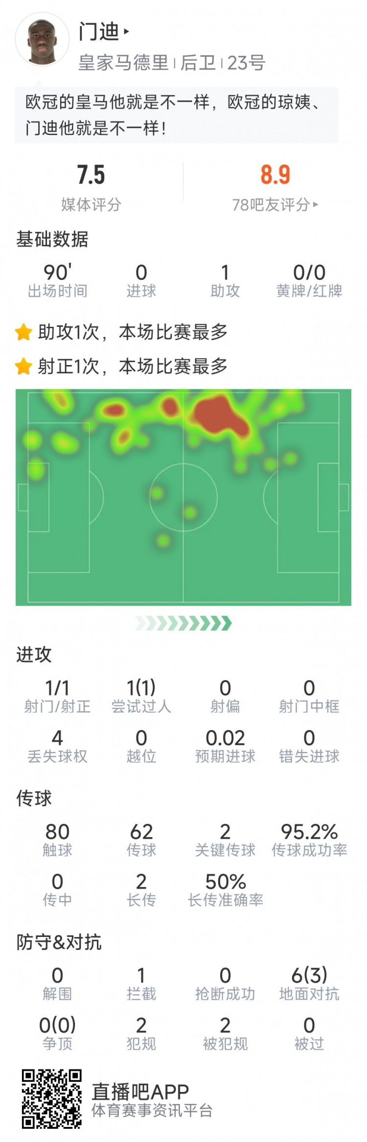  門迪本場數(shù)據(jù)：1次助攻，1次射門，2次關(guān)鍵傳球，評分7.5分