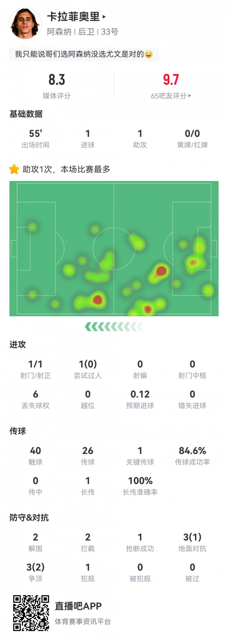  卡拉菲奧里數(shù)據(jù)：替補(bǔ)55分鐘傳射建功，2次解圍2次攔截，評(píng)分8.3