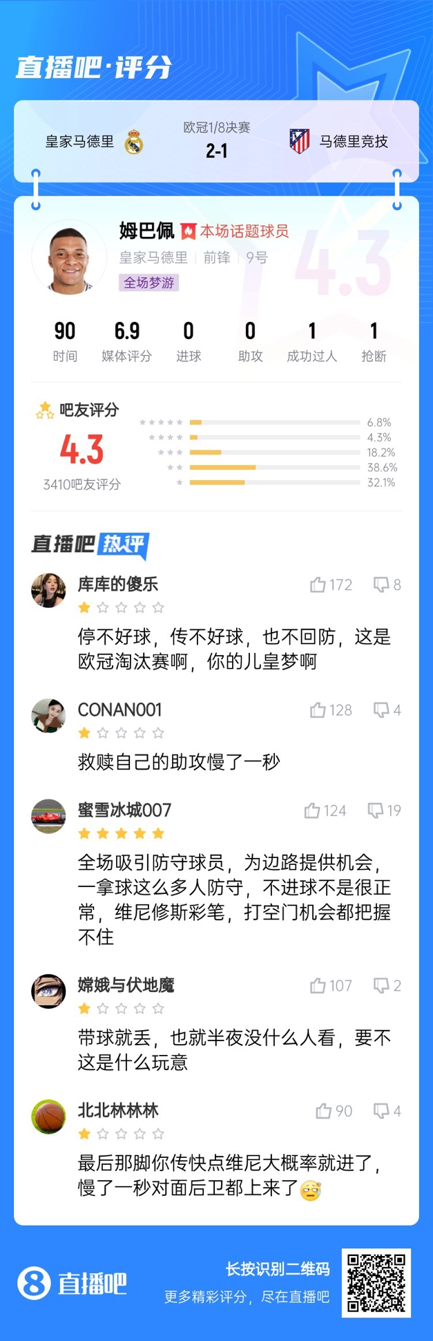  全場夢游！吧友給姆巴佩打4.3分：救贖助攻慢一秒 傳不好球不回防