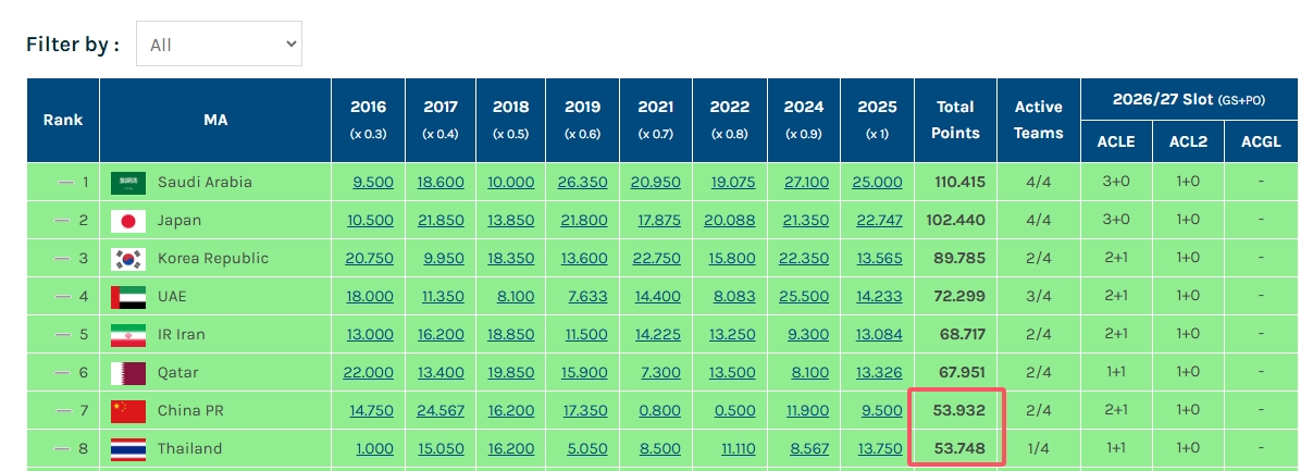  恐遭反超！海港輸球、武里南聯(lián)平，泰國(guó)技術(shù)分僅落后中國(guó)0.184分