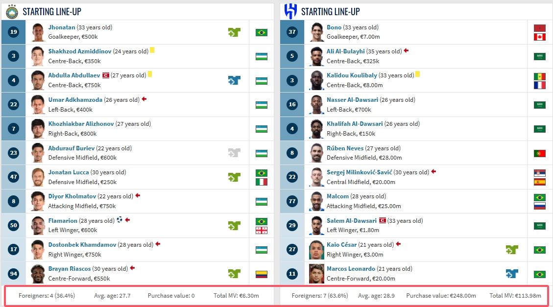  新月亞冠爆冷輸塔什干棉農(nóng)，首發(fā)身價(jià)是對(duì)手18倍，7外援vs4外援