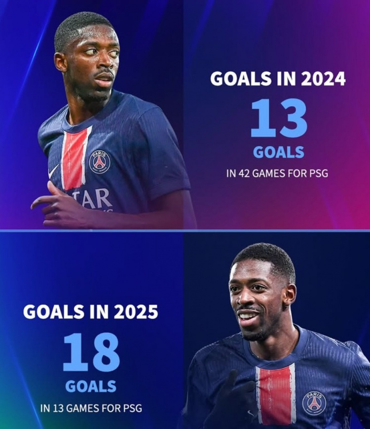  能否繼續(xù)破門？登貝萊去年為巴黎42場13球，今年13場已18球