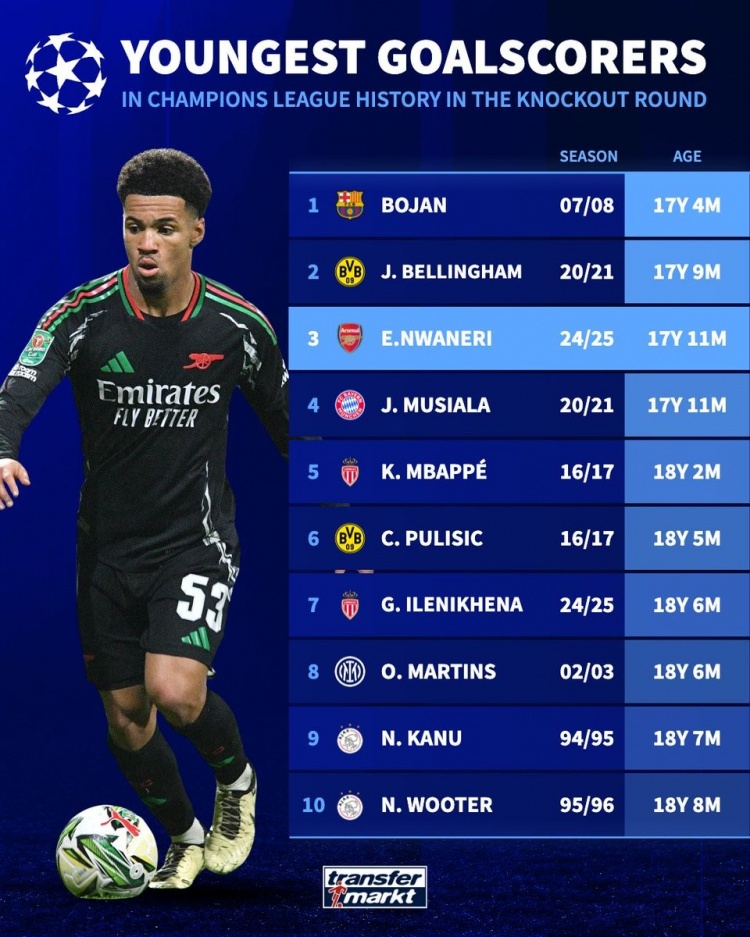  歐冠淘汰賽最年輕進球者：博揚壓貝林居首，姆巴佩、穆西亞拉在列
