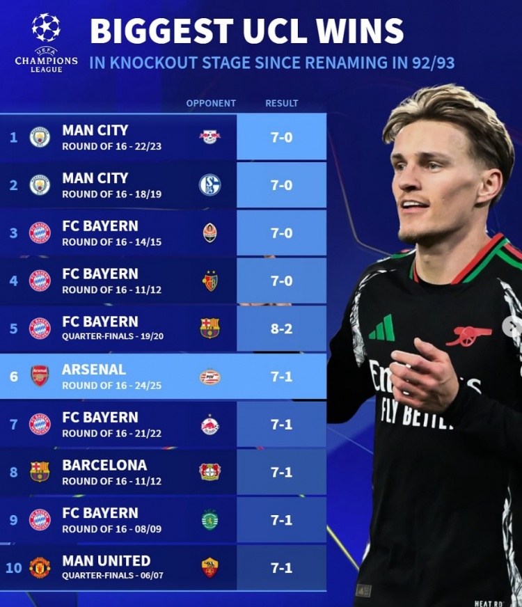  改制后歐冠淘汰賽最大比分勝利榜：拜仁5次單場(chǎng)進(jìn)球7+，曼城2上榜