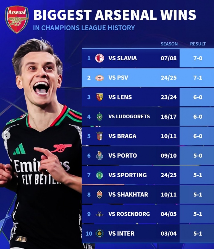  德轉(zhuǎn)列阿森納隊史歐冠大勝榜：7-0布拉格斯拉維亞、5-1國米