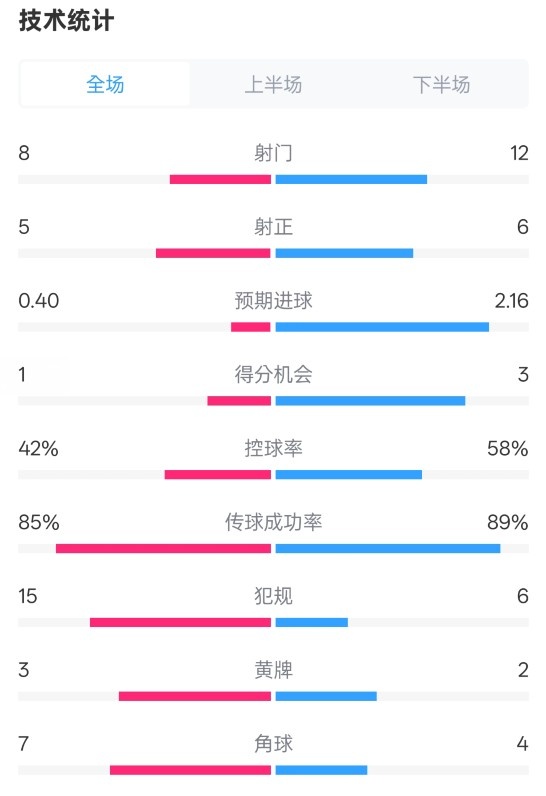  費耶諾德0-2國米數(shù)據(jù)：射門8-12，射正5-6，控球率42%-58%