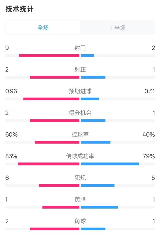  拜仁半場1-0藥廠數(shù)據(jù)：射門9-2，射正2-1，控球率60%-40%