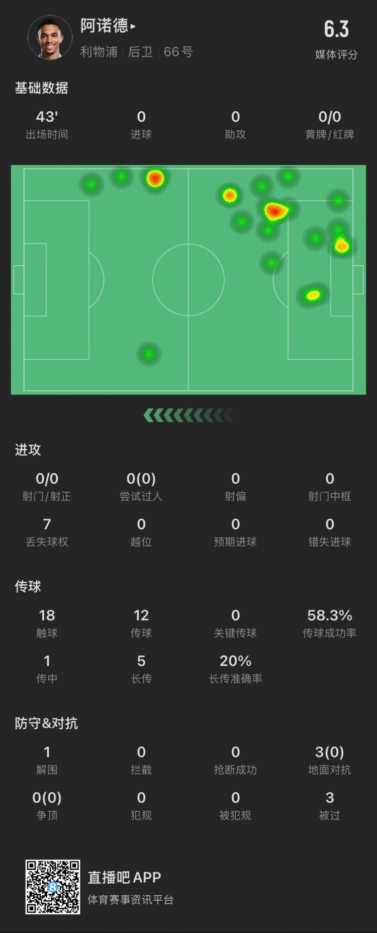  阿諾德半場(chǎng)數(shù)據(jù)：被過3次，3次對(duì)抗0成功，貢獻(xiàn)1解圍