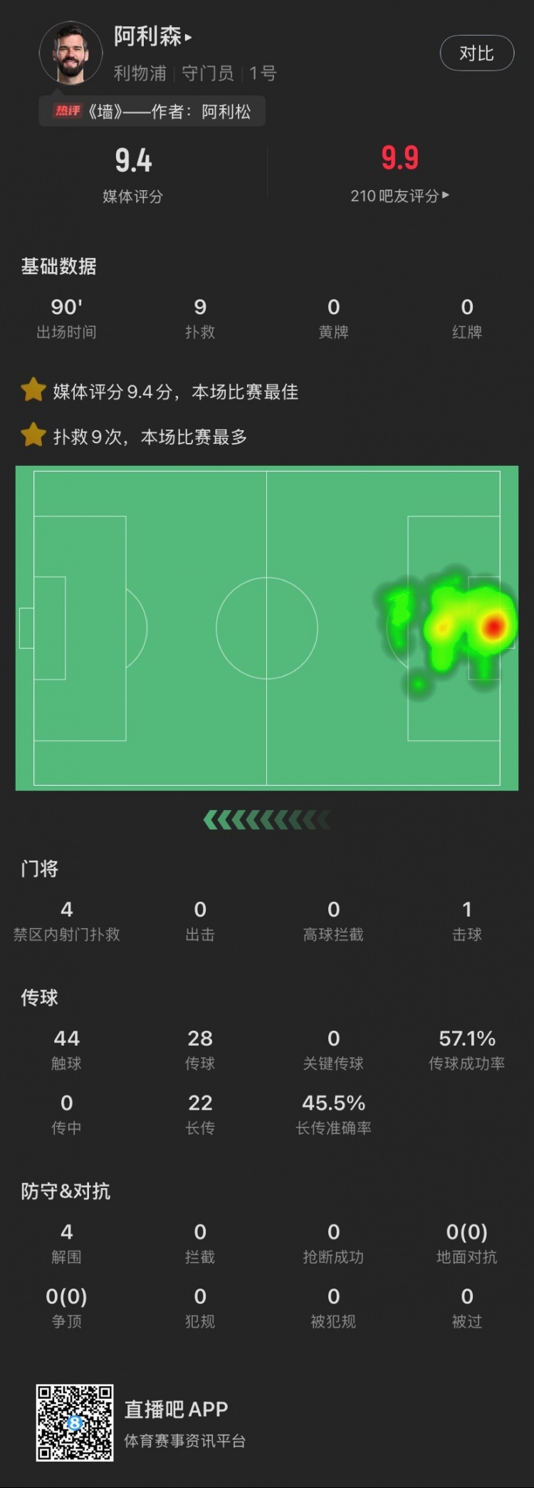  頭號功臣！阿利森本場：9次撲救，被射27腳0丟球，9.4分全場最高