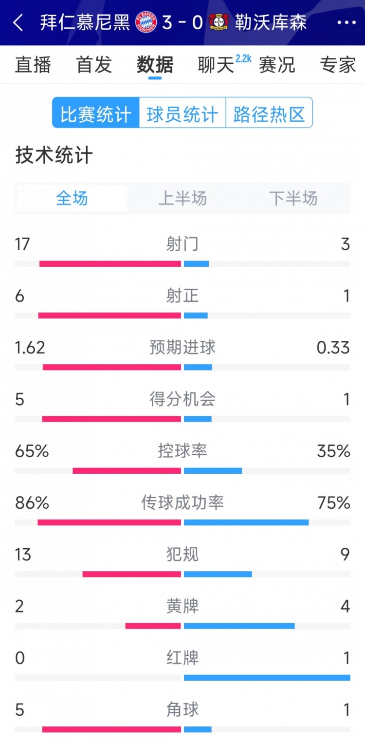  碾壓！拜仁3-0勒沃庫森全場數(shù)據(jù)：射門17-3，射正6-1