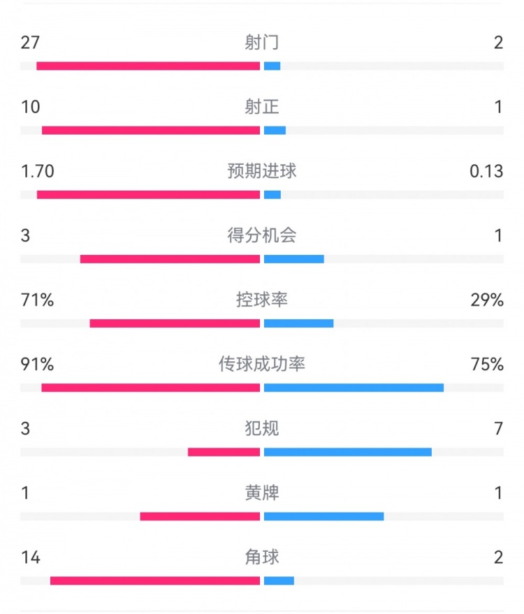  這就是足球！巴黎0-1利物浦：巴黎27射14角球無果，紅軍2射1進球