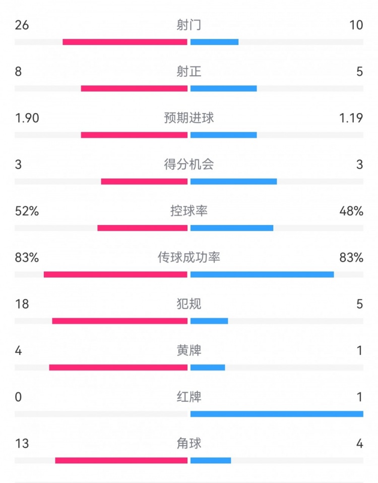  十人巴薩1-0本菲卡：射門10-26，射正5-8，犯規(guī)5-18，角球4-13