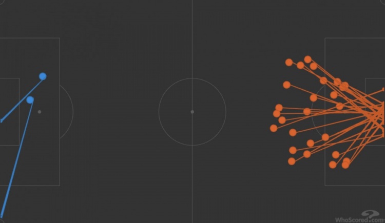  夸張哦！利物浦1-0巴黎射門圖：巴黎密密麻麻 紅軍有1腳踢向角旗